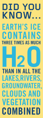 DID YOU KNOWEarth's ice contains three times as much H20 than in all the lakes, rivers, groundwater, clouds and vegetation combined