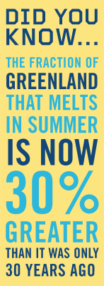 DID YOU KNOWThe fraction of Greenland that melts in summer is now 30% greater than it was only 30 years ago